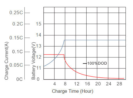 How Charge AGM Battery - Sunon Battery